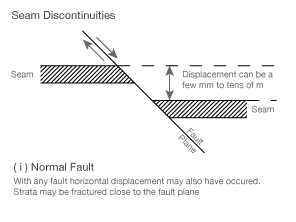 Seam Discontinuities: Normal Fault