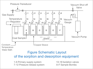 factors: gas content